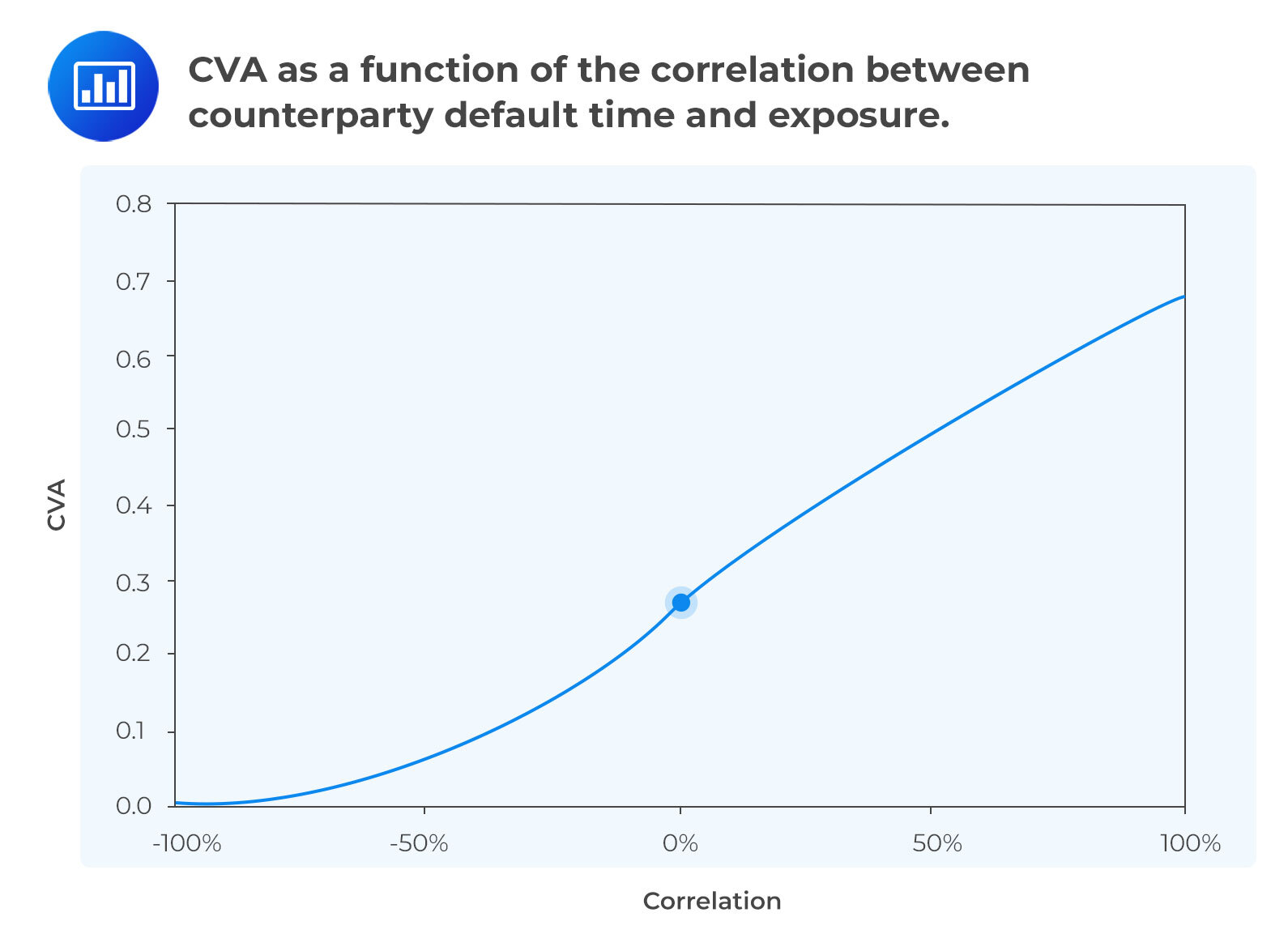 CVA as a function of the correlation between counterparty default time and exposure. The point marked shows the standard CVA (0% correlation)