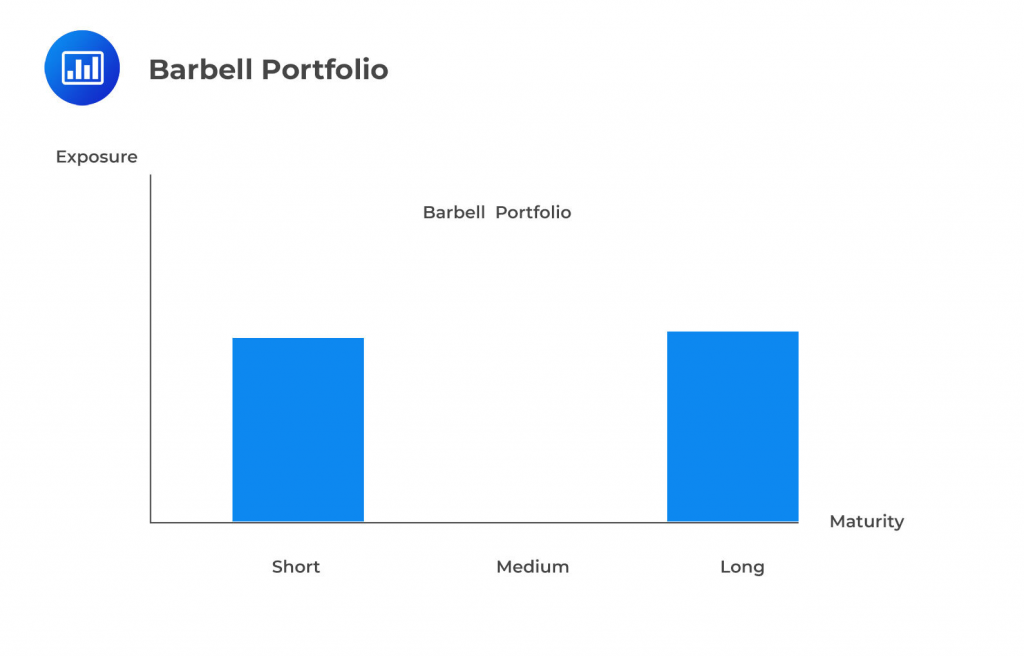 Laddered Bond Portfolio - CFA, FRM, and Actuarial Exams Study Notes