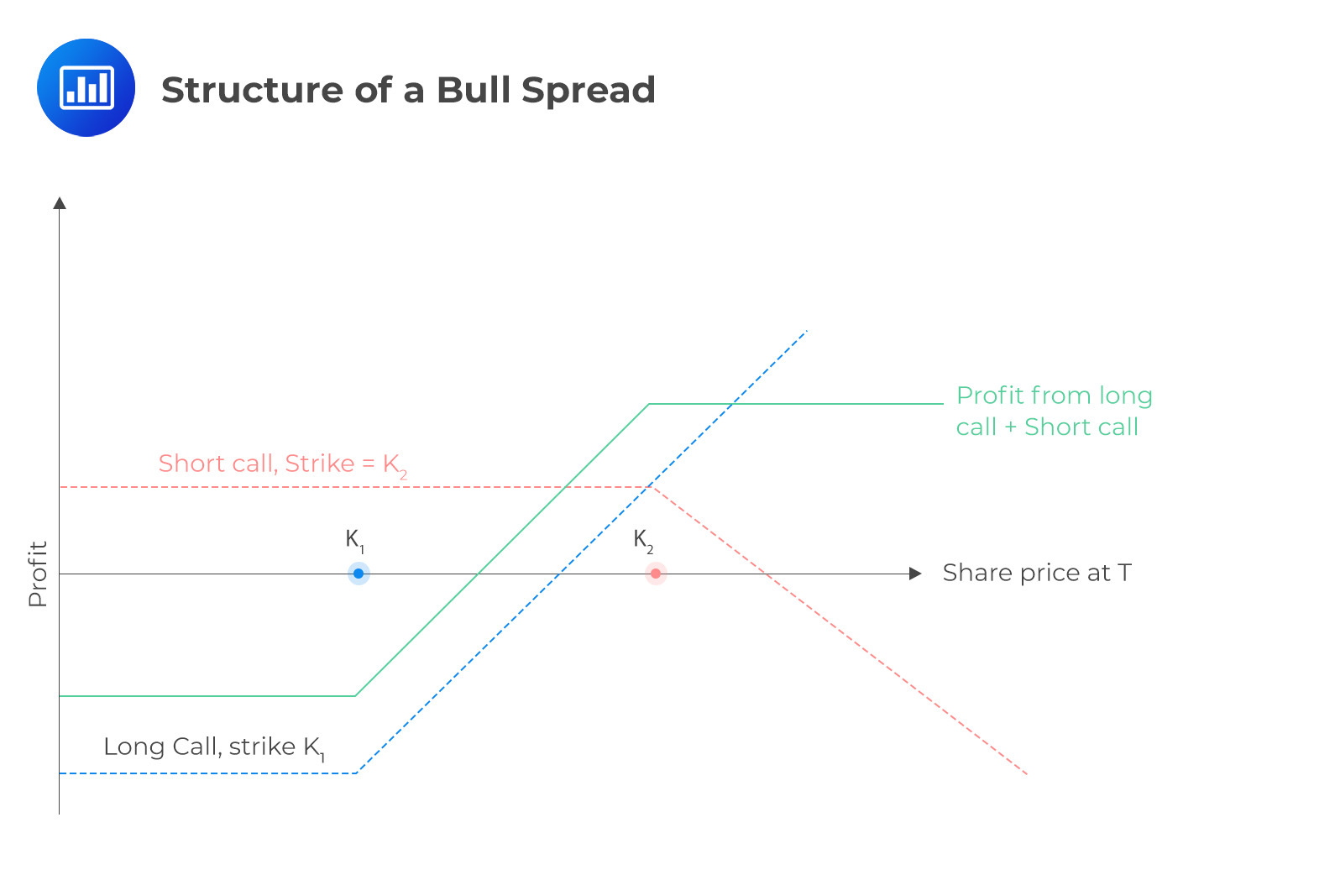 Structure of a bull spread