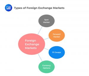 Types of Foreign Exchange Markets
