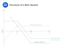 Structure of a bear spread
