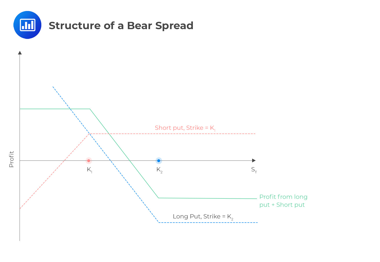 Structure of a bear spread
