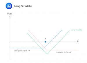 Long Straddle