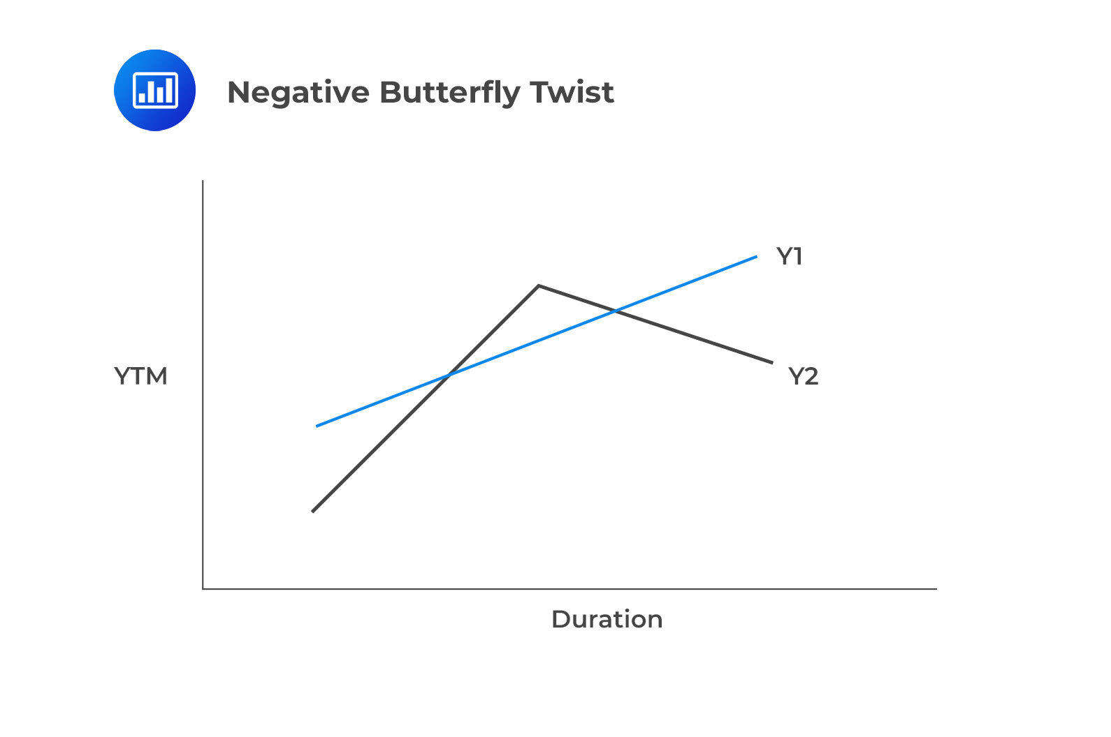 Yield Curve Strategies - CFA, FRM, and Actuarial Exams Study Notes