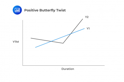 Yield Curve Strategies - CFA, FRM, And Actuarial Exams Study Notes