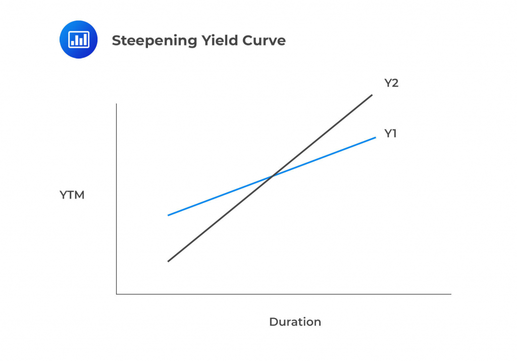 Yield Curve Strategies - CFA, FRM, And Actuarial Exams Study Notes