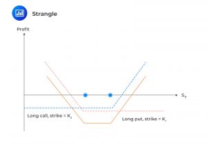 Strangle