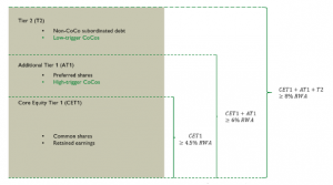 CoCos under Basel III Framework