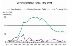 Default on foreign and local currency debts