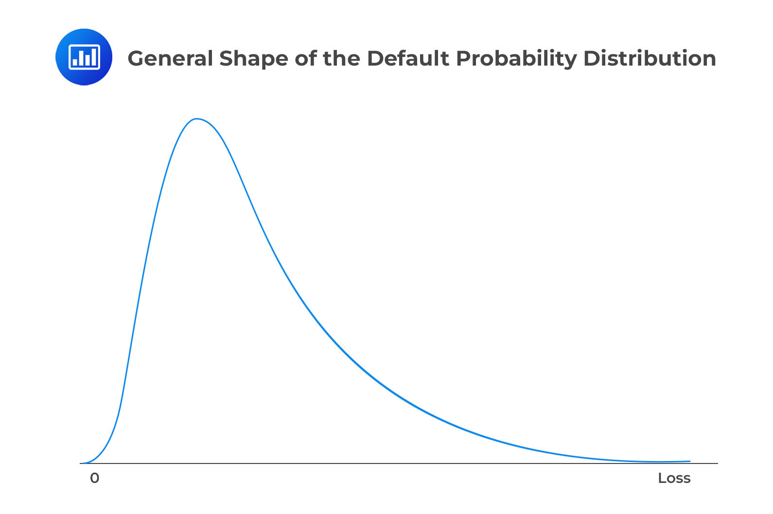 General Shape of Default Probability Distribution
