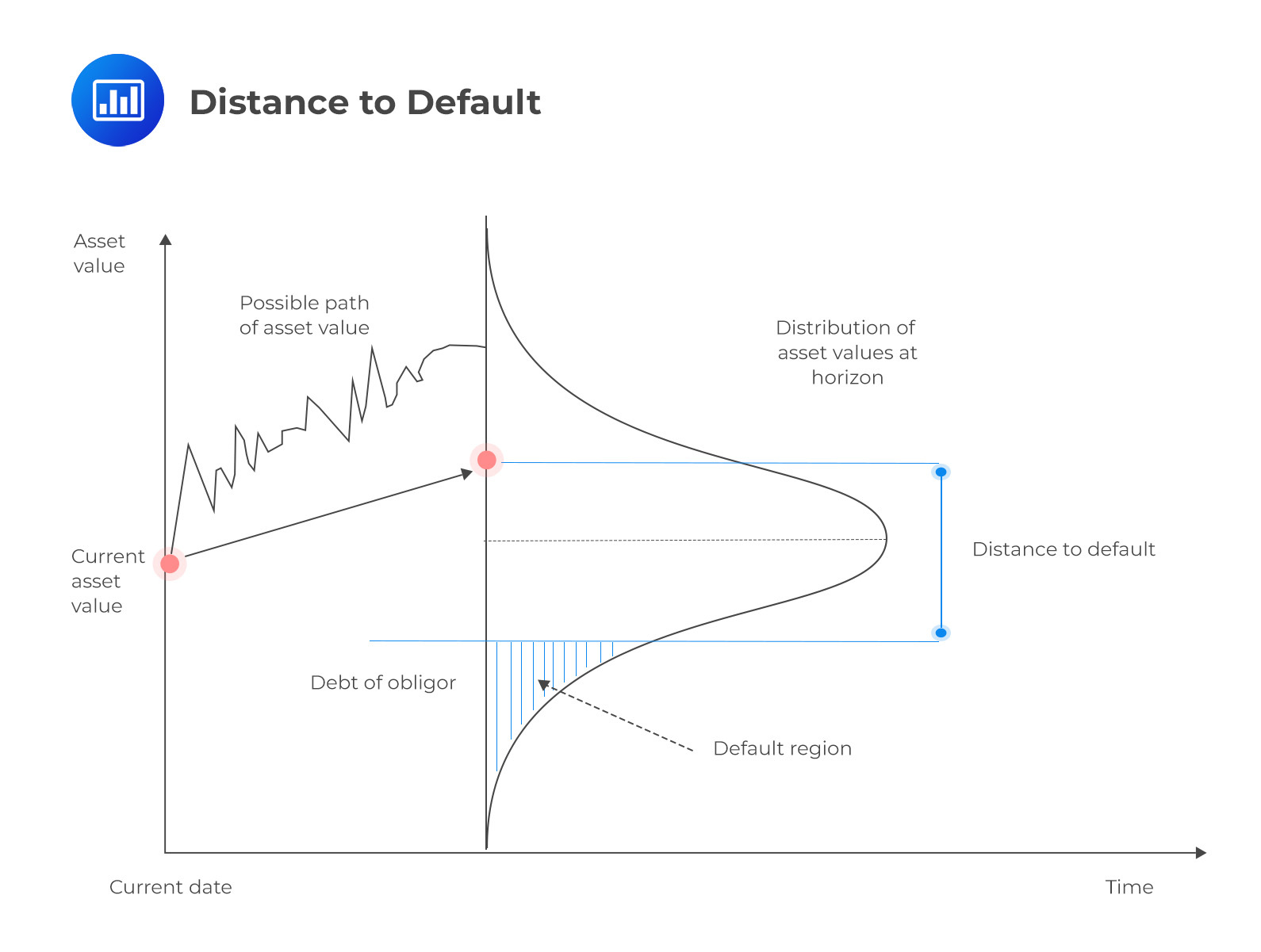 Distance to default