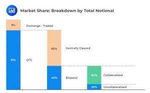 Market Share: Breakdown by Total Notional