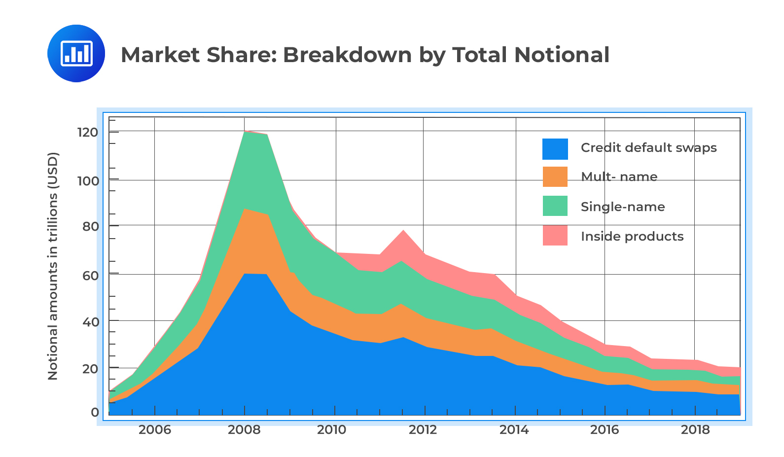 Market Share: Breakdown by Total Notional