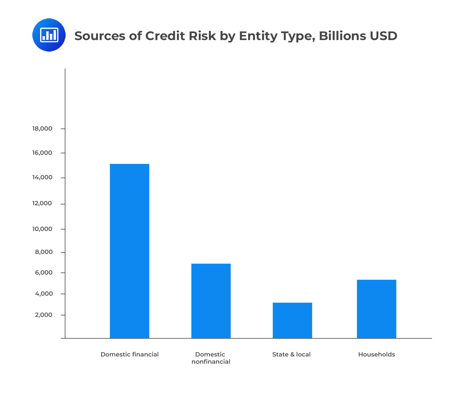 Sources of Credit Risk by Entity Type