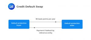 Credit default swap