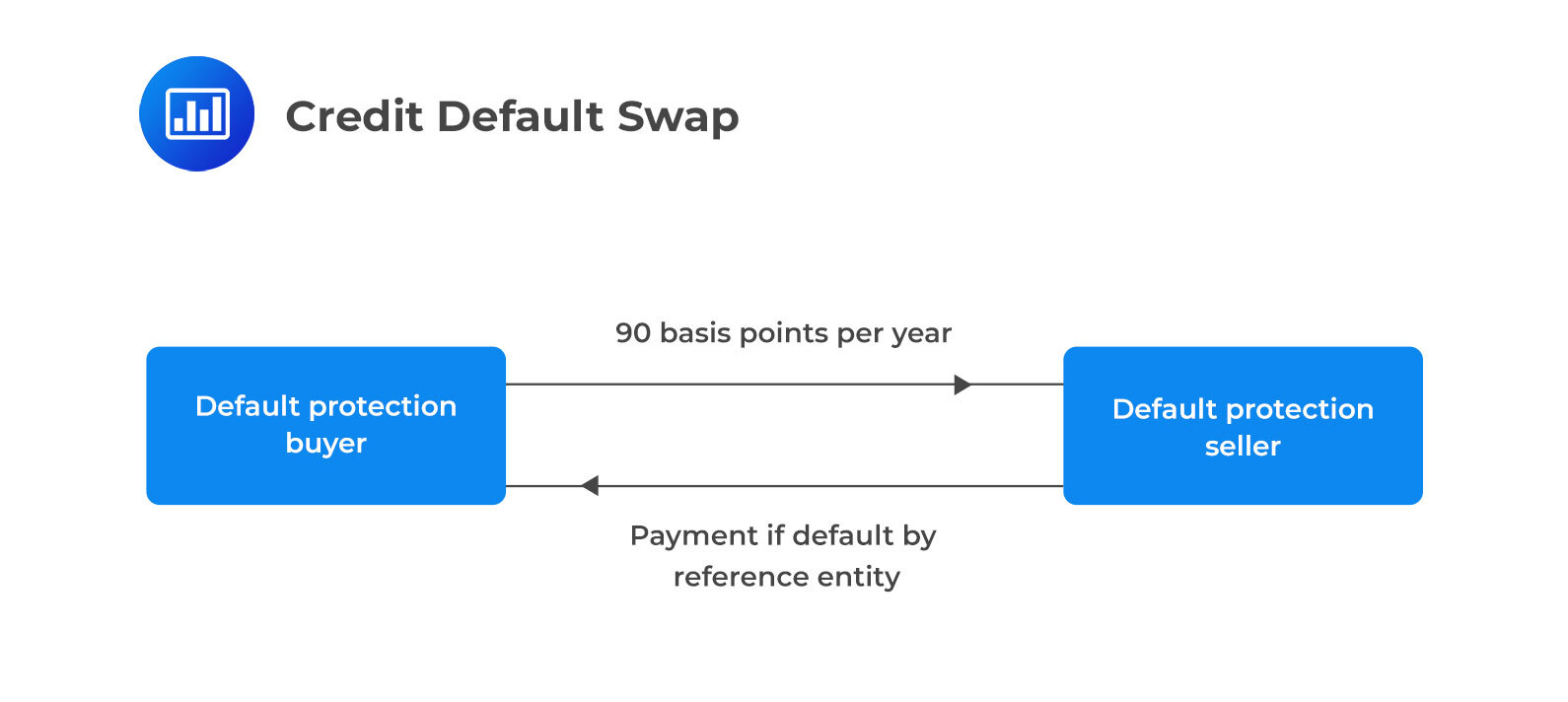 Credit default swap