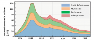 Credit Derivatives Market Pre- and Post-GFC