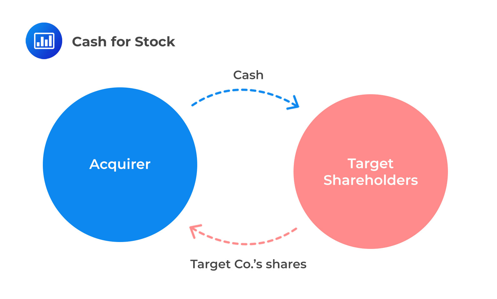 Special Investment Situations. - CFA, FRM, and Actuarial Exams Study Notes