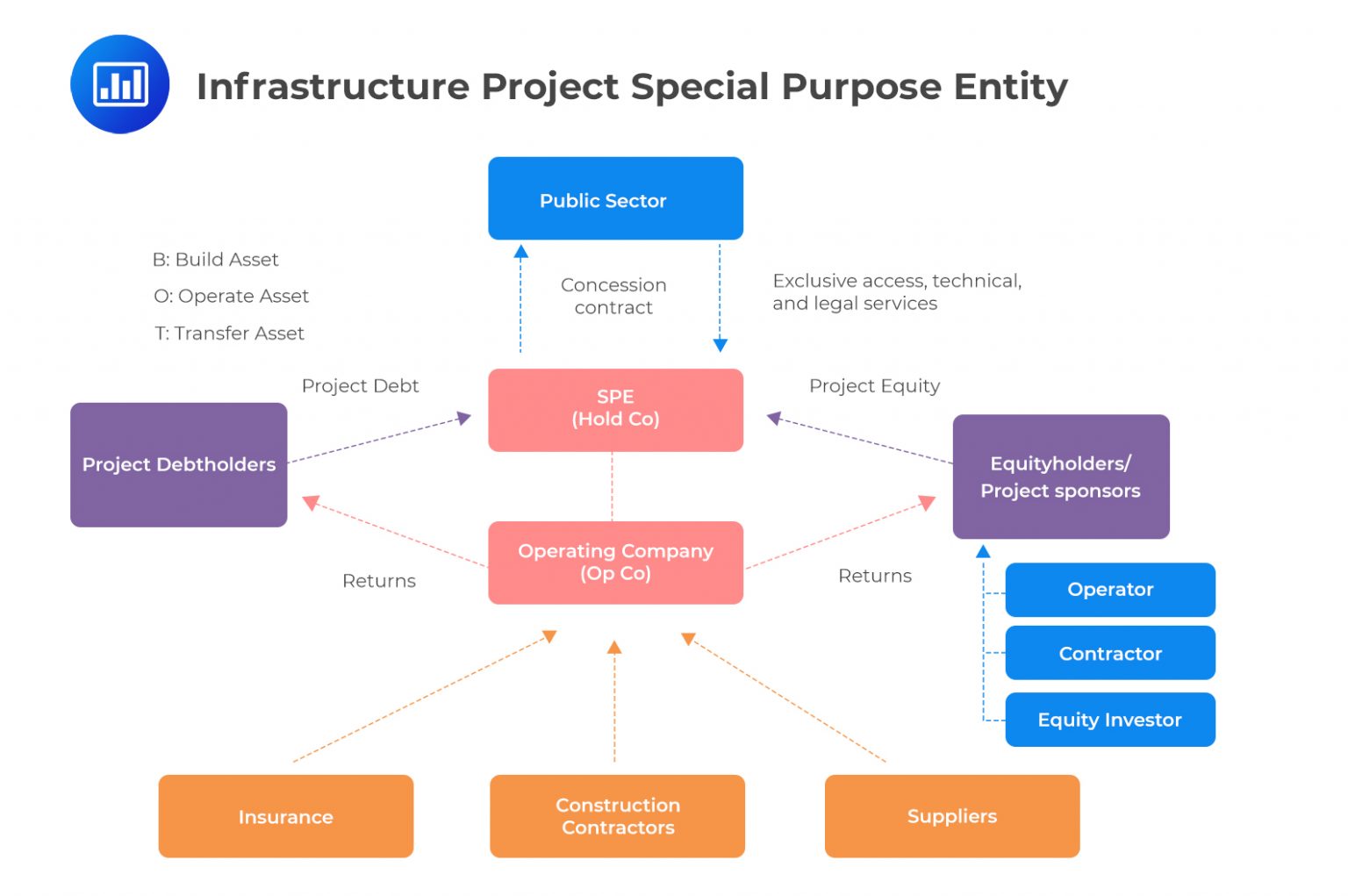 Infrastructure Investment. - CFA, FRM, and Actuarial Exams Study Notes