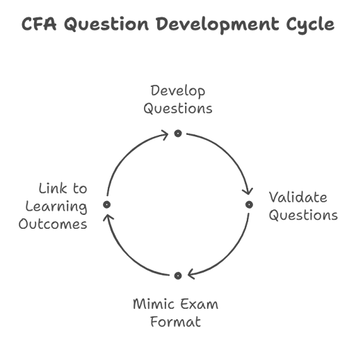 定価3.5万 新品未使用　CFA Level 1 1000 questions 定価3.5万 新品未使用 CFA Level 1 1000 questions