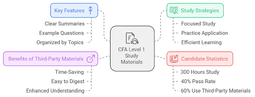 CFA study materials